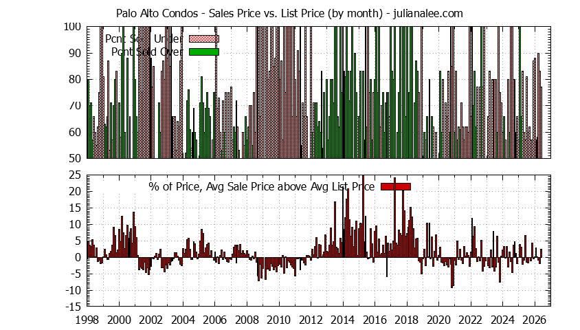 Graph of the Monthly Average Sales Price vs. List Price for Palo Alto Condos - Palo Alto Real Estate Trends
