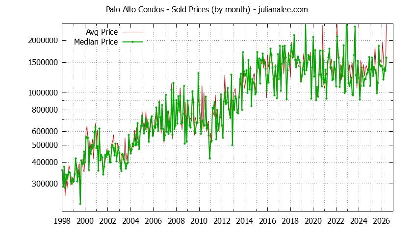 Graph of the Monthly Median and Average Palo Alto Home Prices for Condos - Palo Alto Real Estate Trends
