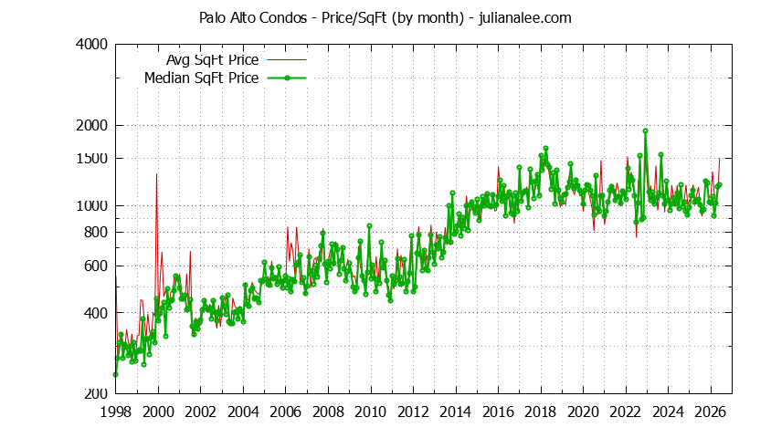Graph of the Monthly Average Price Per Square Foot for Palo Alto Condos - Palo Alto Real Estate Trends