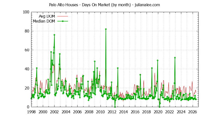 Graph of the Monthly Average Days On Market for Palo Alto Houses - Palo Alto Real Estate Trends