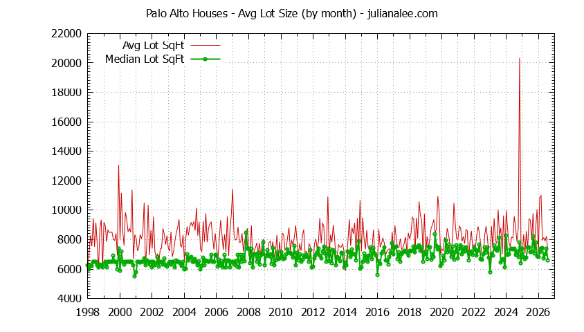 Graph of the Monthly Average Lot Size of Palo Alto Houses Sold - Palo Alto Real Estate Trends