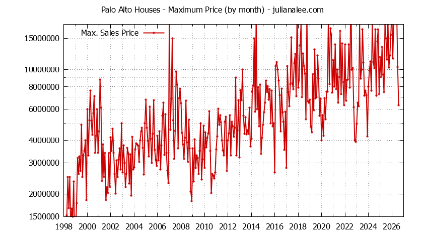 Graph of the Monthly Maximum Price of Palo Alto Houses - Palo Alto Real Estate Trends