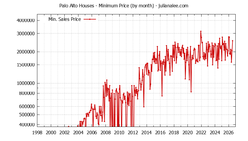 Graph of the Monthly Minimum Price of Palo Alto Houses - Palo Alto Real Estate Trends