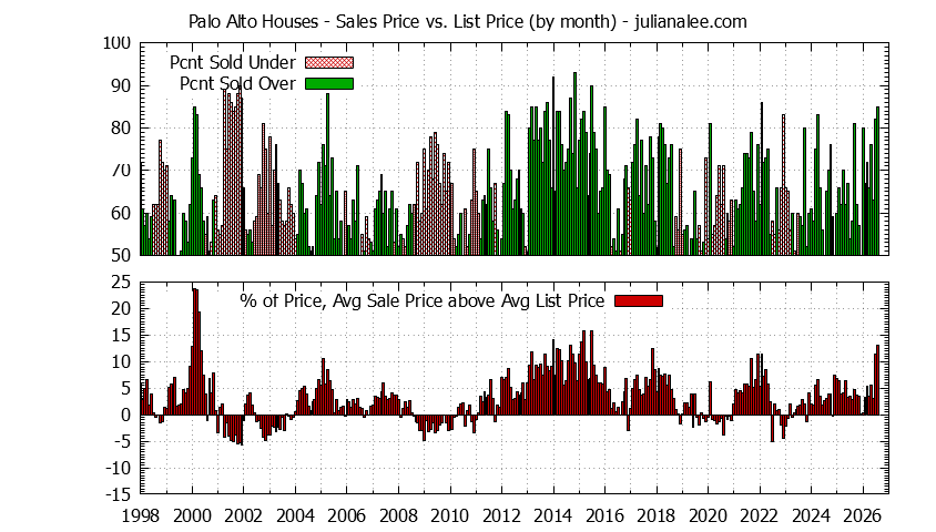Graph of the Monthly Average Sales Price vs. List Price for Palo Alto Houses - Palo Alto Real Estate Trends