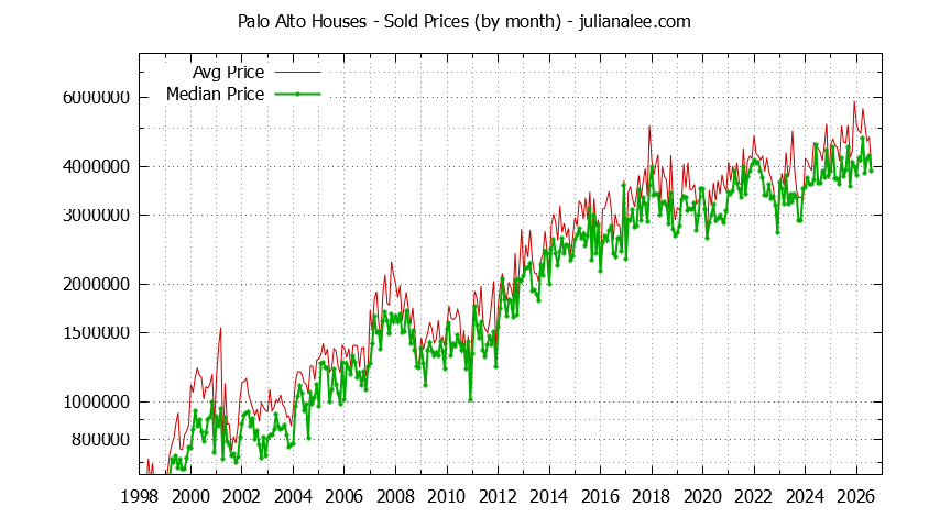 Graph of the Monthly Median and Average Palo Alto Home Prices for Houses - Palo Alto Real Estate Trends