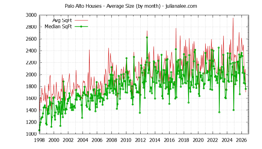 Graph of the Monthly Average Size of Palo Alto Houses Sold - Palo Alto Real Estate Trends