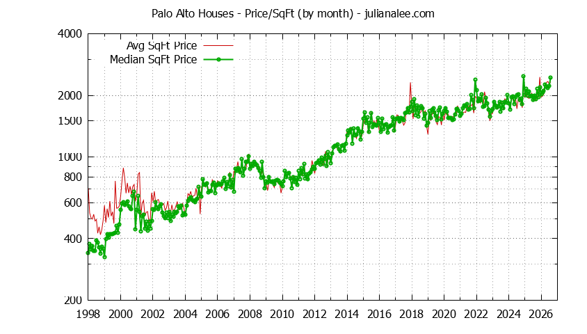 Graph of the Monthly Average Price Per Square Foot for Palo Alto Houses - Palo Alto Real Estate Trends