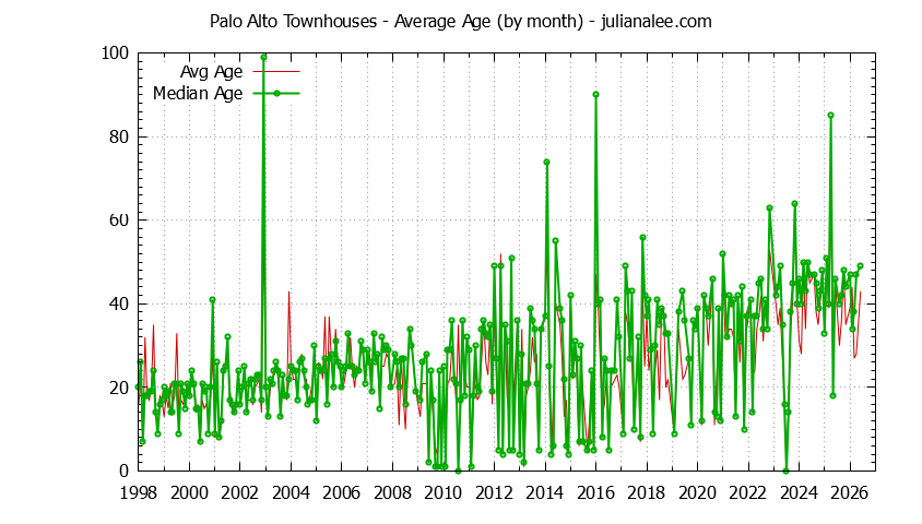 Graph of the Monthly Average Age of Palo Alto Townhouses Sold - Palo Alto Real Estate Trends