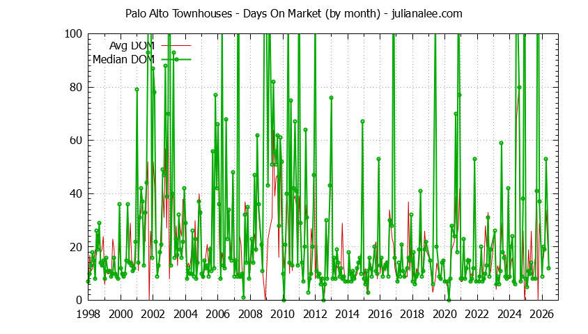 Graph of the Monthly Average Days On Market for Palo Alto Townhouses - Palo Alto Real Estate Trends