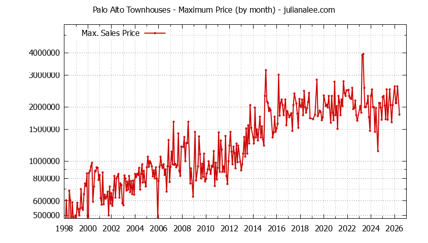 Graph of the Monthly Maximum Price of Palo Alto Townhouses - Palo Alto Real Estate Trends