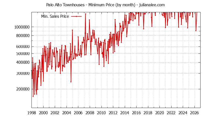 Graph of the Monthly Minimum Price of Palo Alto Townhouses - Palo Alto Real Estate Trends