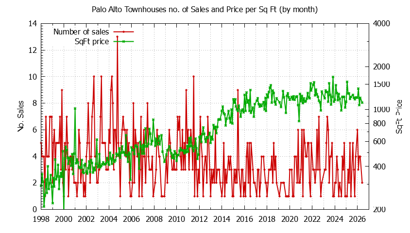 Graph of the Monthly Number of Palo Alto Townhouses Sold - Palo Alto Real Estate Trends