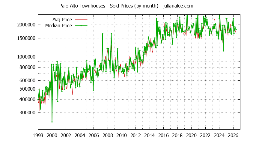 Graph of the Monthly Median and Average Palo Alto Home Prices for Townhouses - Palo Alto Real Estate Trends