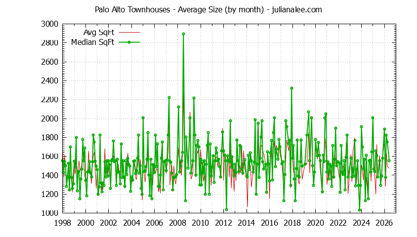 Graph of the Monthly Average Size of Palo Alto Townhouses Sold - Palo Alto Real Estate Trends