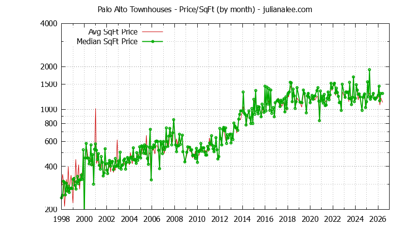 Graph of the Monthly Average Price Per Square Foot for Palo Alto Townhouses - Palo Alto Real Estate Trends
