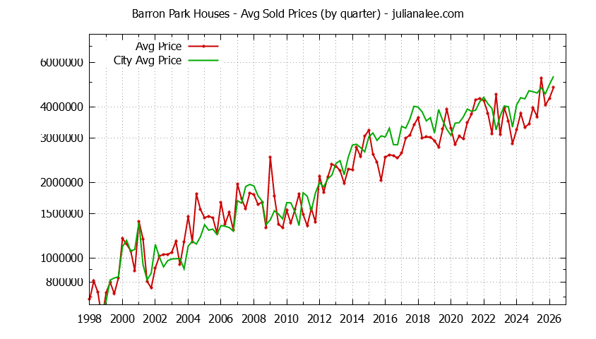 Graph of average price of a Barron Park Neighborhood House