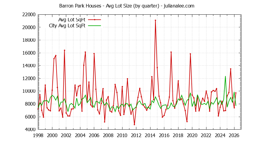 Graph of the average lot size of a Barron Park neighborhood house sold