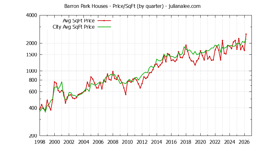 Graph of the average price per sq. ft. for a Barron Park Neighborhood house