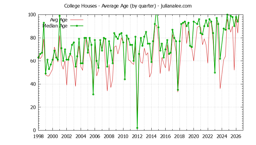 Quarterly Average Age of College Houses Sold Graph of the Quarterly Average Age of College Houses Sold