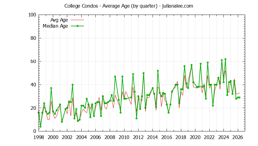 Quarterly Average Age of College Condos Sold Graph of the Quarterly Average Age of College Condos Sold