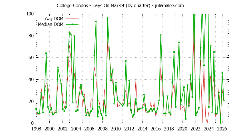 Quarterly Average Days On Market for College Condos Sold Graph of the Quarterly Average Days On Market for College Condos Sold