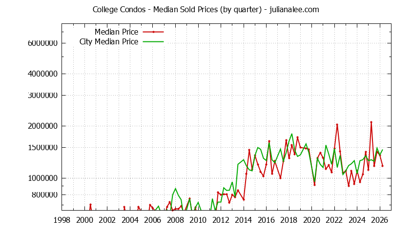Quarterly Median Price of College vs. Palo Alto Condos Sold Graph of the Quarterly Median Price of College vs. Palo Alto Condos Sold