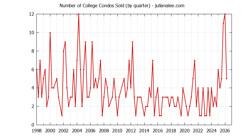 Quarterly Number of Palo Alto Condos Sold Graph of the Quarterly Number of Palo Alto Condos Sold