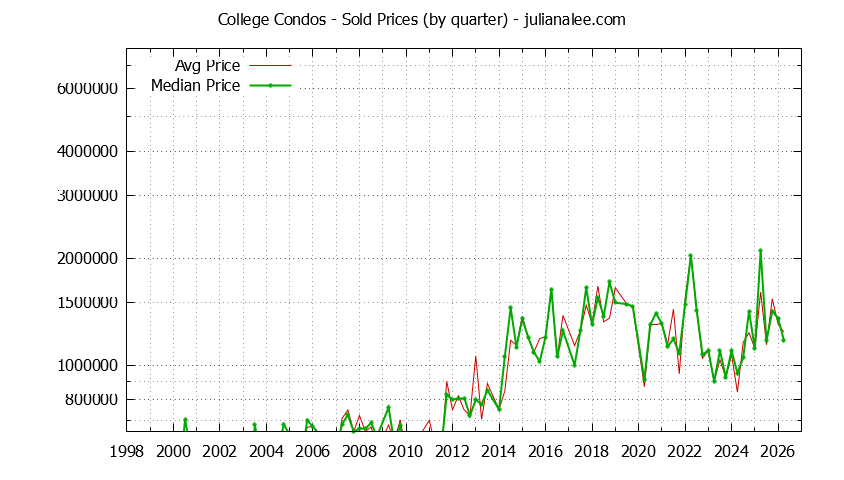 Quarterly Average and Median Price of College Condos Sold Graph of the Quarterly Average and Median Price of College Condos Sold