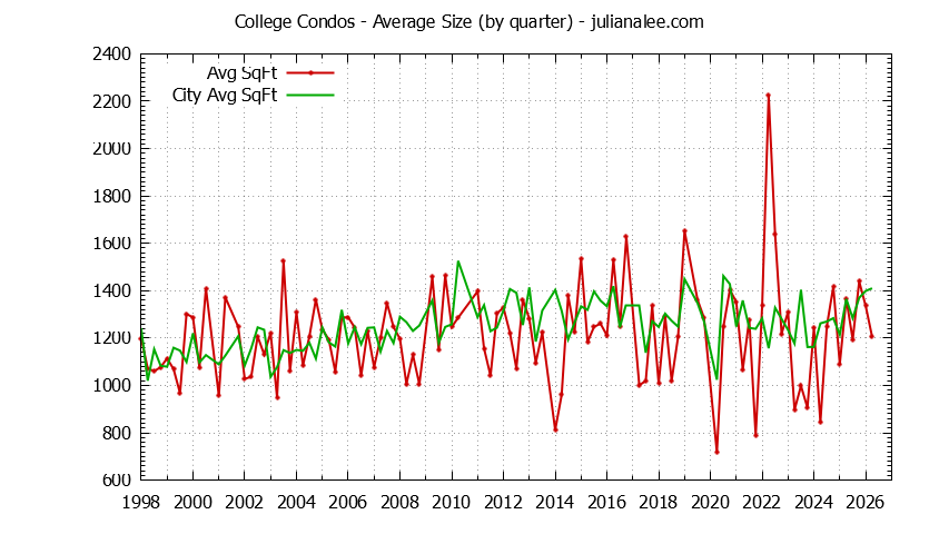 Quarterly Average Size of College vs. Palo Alto Condos Sold Graph of the Quarterly Average Size of College vs. Palo Alto Condos Sold