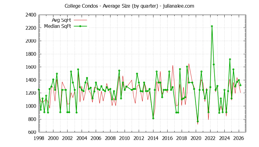 Quarterly Average Size of College Condos Sold Graph of the Quarterly Average Size of College Condos Sold