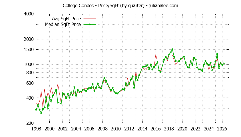 Quarterly Average Price Per Square Foot for College Condos Sold Graph of the Quarterly Average Price Per Square Foot for College Condos Sold