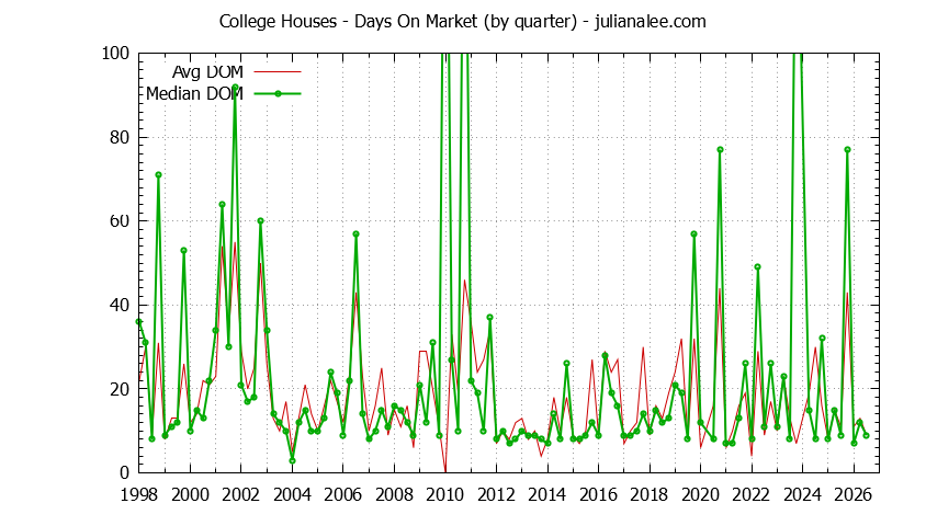 Quarterly Average Days On Market for College Houses Sold Graph of the Quarterly Average Days On Market for College Houses Sold