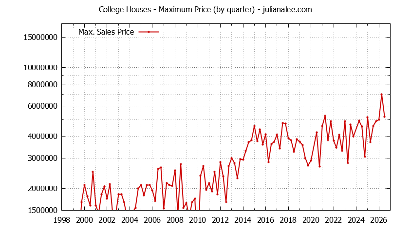 Quarterly Maximum Price for College Houses Sold Graph of the Quarterly Maximum Price for College Houses Sold
