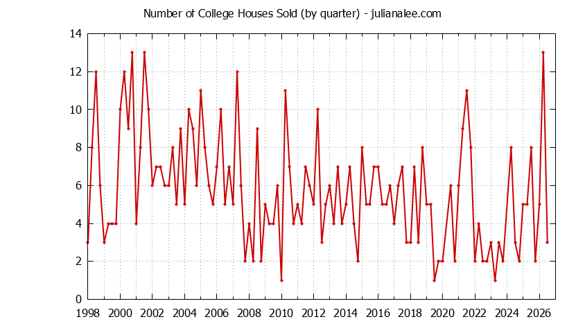 Quarterly Number of College Houses Sold Graph of the Quarterly Number of College Houses Sold