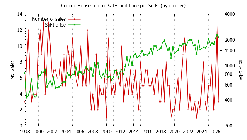 Quarterly Number of Sales vs. Price Per SqFt for College Houses Sold Graph of the Quarterly Number of Sales vs. Price Per SqFt for College Houes Sold