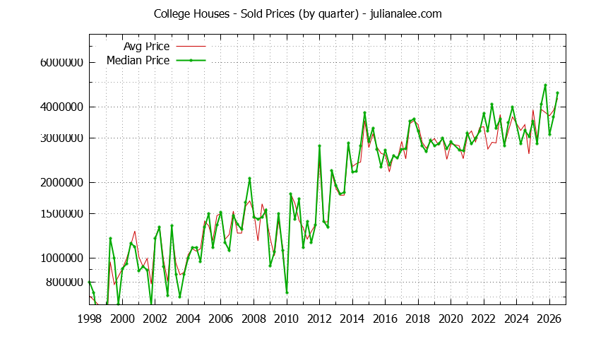 Quarterly Median and Average Price of a College Home Quarterly Median and Average Price of a College Home