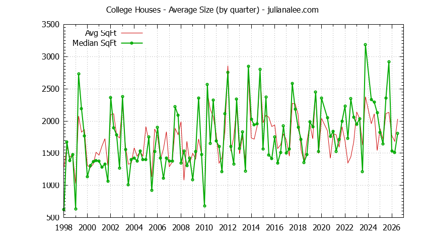 Quarterly Average Size of College Houses Sold Graph of the Quarterly Average Size of College Houses Sold