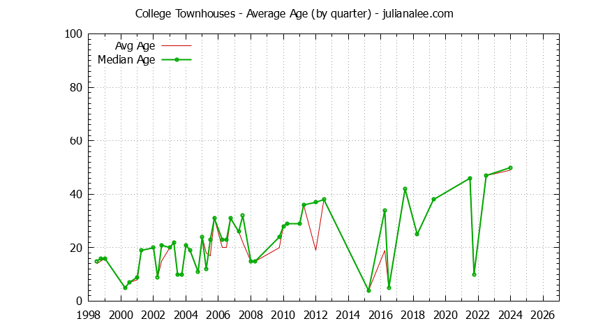 Quarterly Average Age of College Townhouses Sold Graph of the Quarterly Average Age of College Townhouses Sold