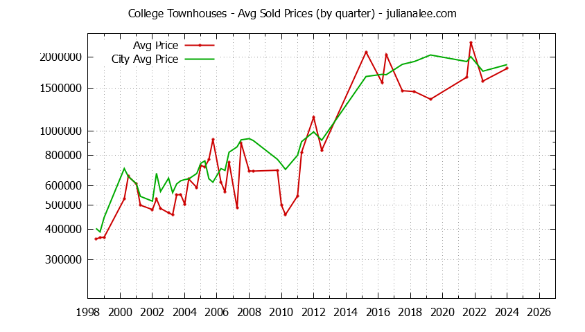 Quarterly Average Price of College vs. Palo Alto Townhouses Sold Graph of the Quarterly Average Price of College vs. Palo Alto Townhouses Sold