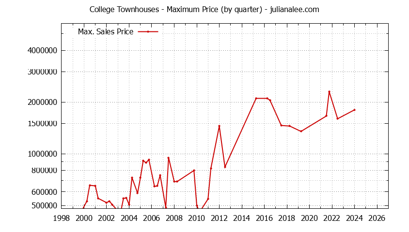 Quarterly Maximum Price for College Townhouses Sold Graph of the Quarterly Maximum Price for College Townhouses Sold