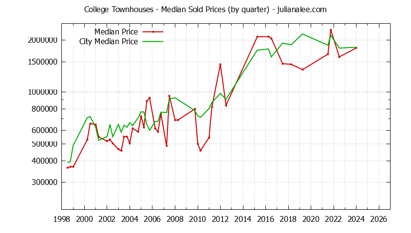 Quarterly Median Price of College vs. Palo Alto Townhouses Sold Graph of the Quarterly Median Price of College vs. Palo Alto Townhouses Sold