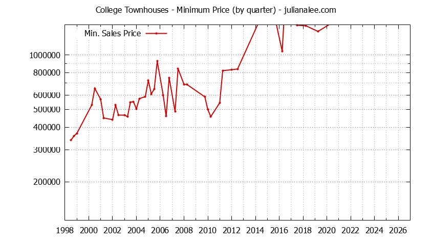 Quarterly Minimum Price for College Townhouses Sold Graph of the Quarterly Minimum Price for College Townhouses Sold