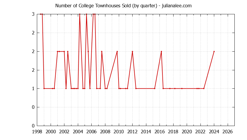 Quarterly Number of Palo Alto Townhouses Sold Graph of the Quarterly Number of Palo Alto Townhouses Sold