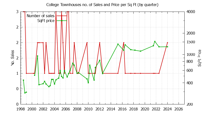 Quarterly Number & Price Per SqFt of College Townhouses Sold Graph of the Quarterly Number & Price Per SqFt of College Townhouses Sold