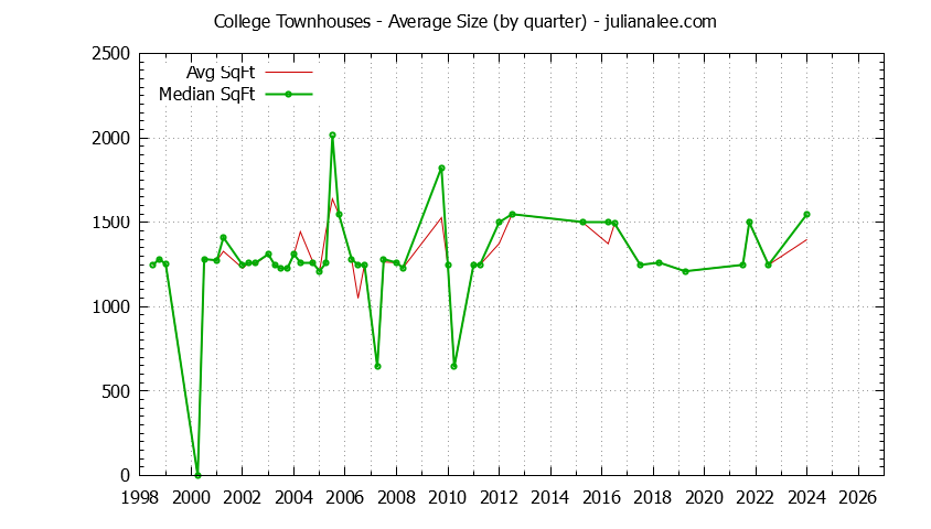 Quarterly Average Size of College Townhouses Sold Graph of the Quarterly Average Size of College Townhouses Sold