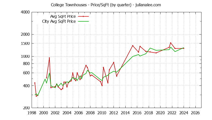 Quarterly Average Price Per Square Foot for College vs. Palo Alto Townhouses Sold Graph of the Quarterly Average Price Per Square Foot for College vs. Palo Alto Townhouses Sold