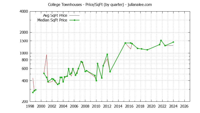 Quarterly Average Price Per Square Foot for College Townhouses Sold Graph of the Quarterly Average Price Per Square Foot for College Townhouses Sold