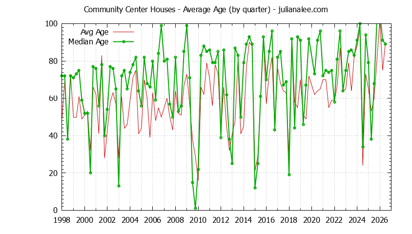 Quarterly Average Age of Community Center Houses Sold Graph of the Quarterly Average Age of Community Center Houses Sold