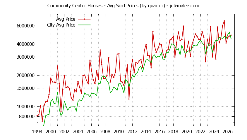 Graph of average price of a Community Center Neighborhood House