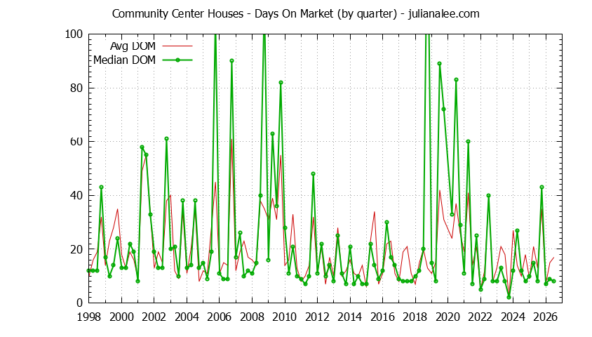 Quarterly Average Days On Market for Community Center Houses Sold Graph of the Quarterly Average Days On Market for Community Center Houses Sold